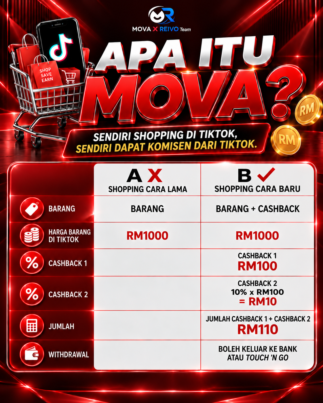 Perbandingan shopping cara lama dengan shopping melalui MOVA yang menunjukkan contoh barang, cashback dan jumlah cashback.
